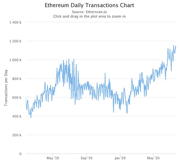 congestión-red-ethereum