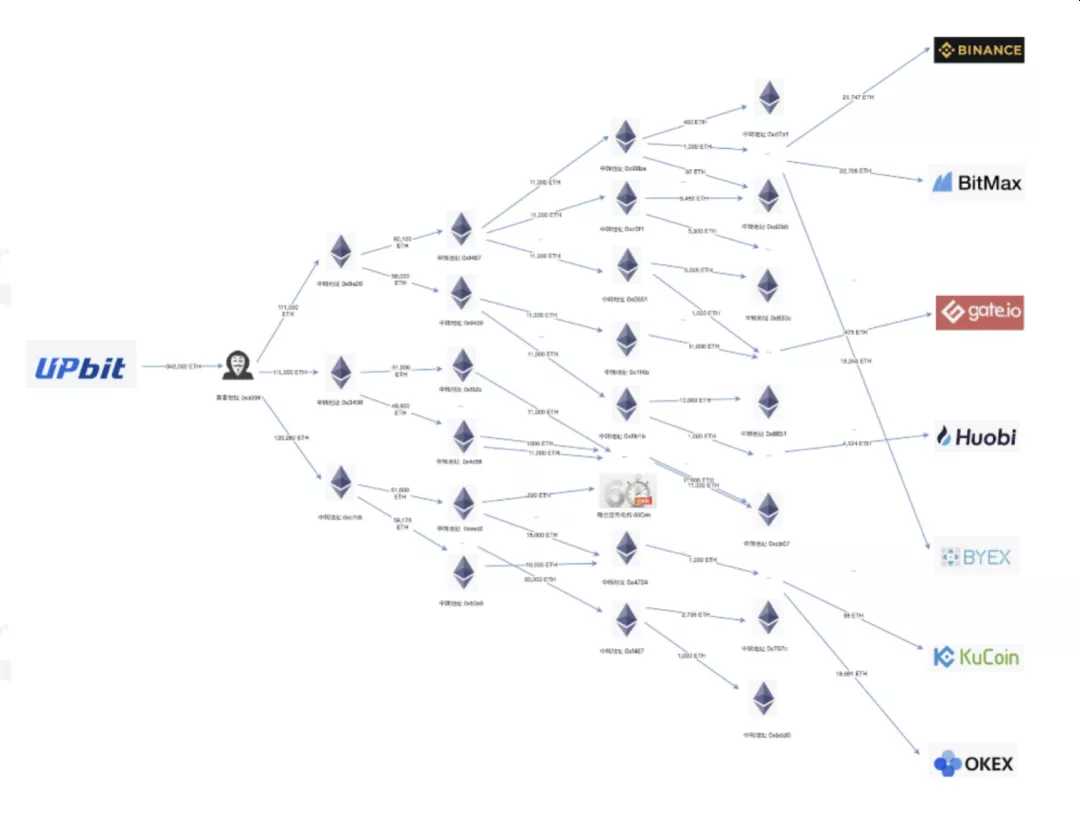 fondos-criptomonedas-robados-upbit