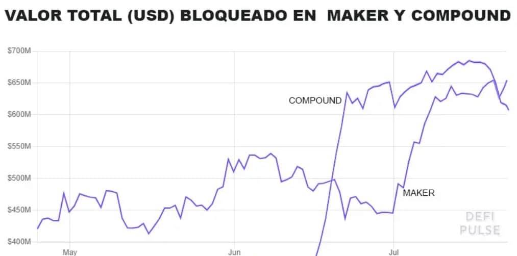 compound defi mercados maker