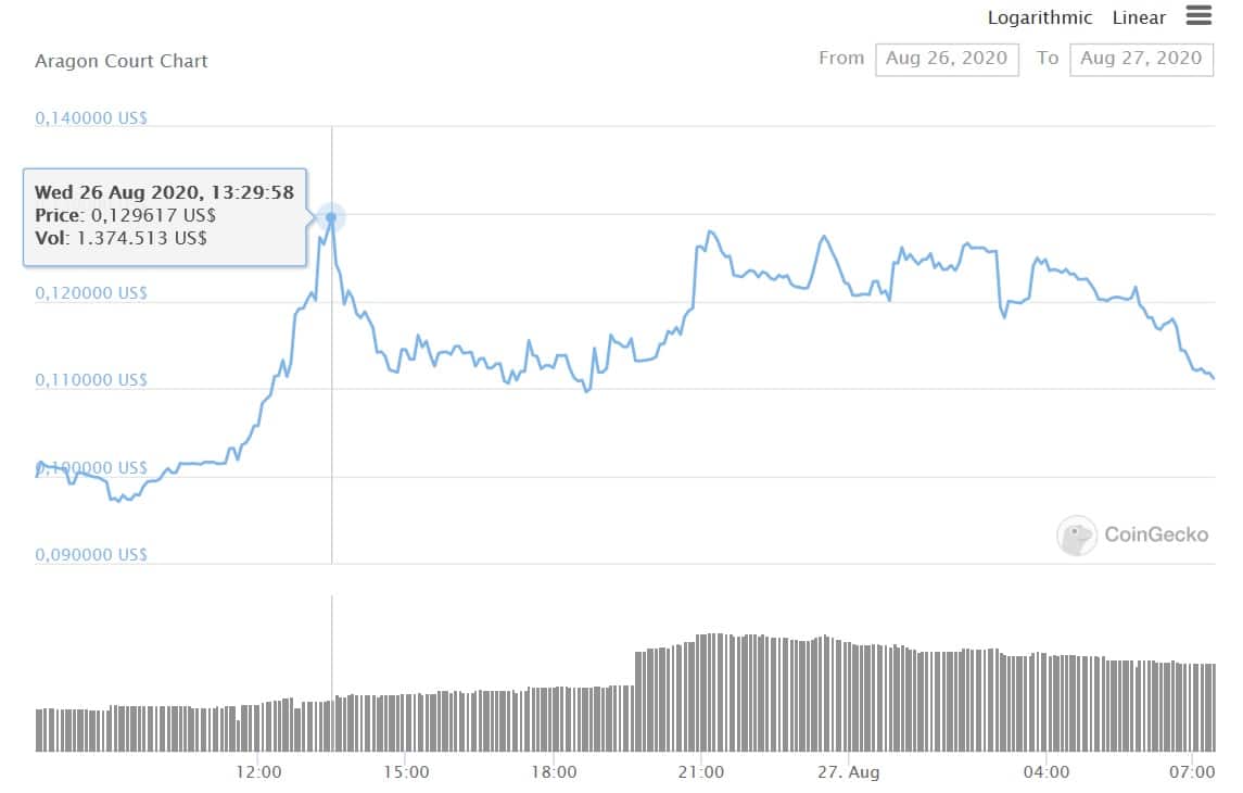 Coingecko Aragon token crecimiento