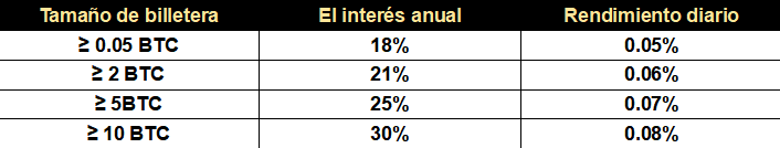 Tasas de interes en Bexplus wallet