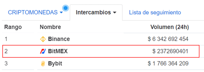 criptomonedas intercambios volumen