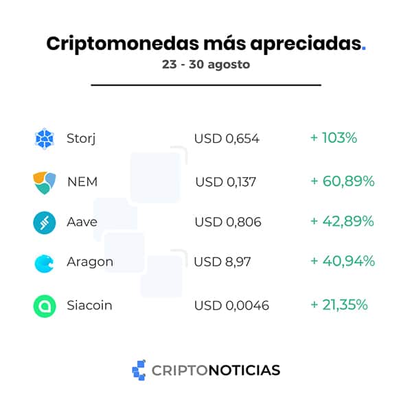 desempeño-storj-NEM-Aave-aragon-siacoin