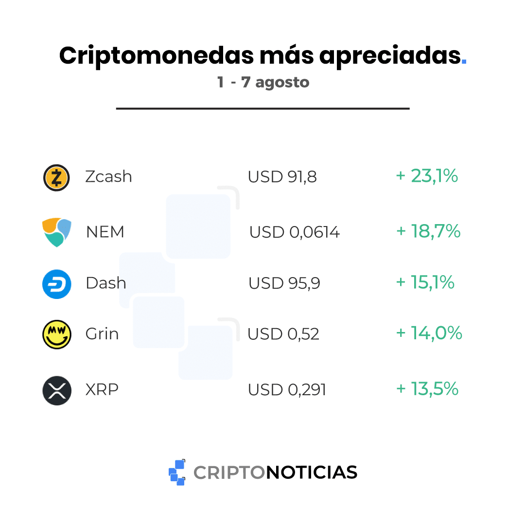 Zcash ZEC XEM DASH