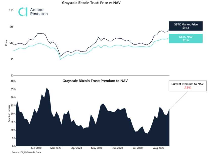 fondo GBTC USD montos