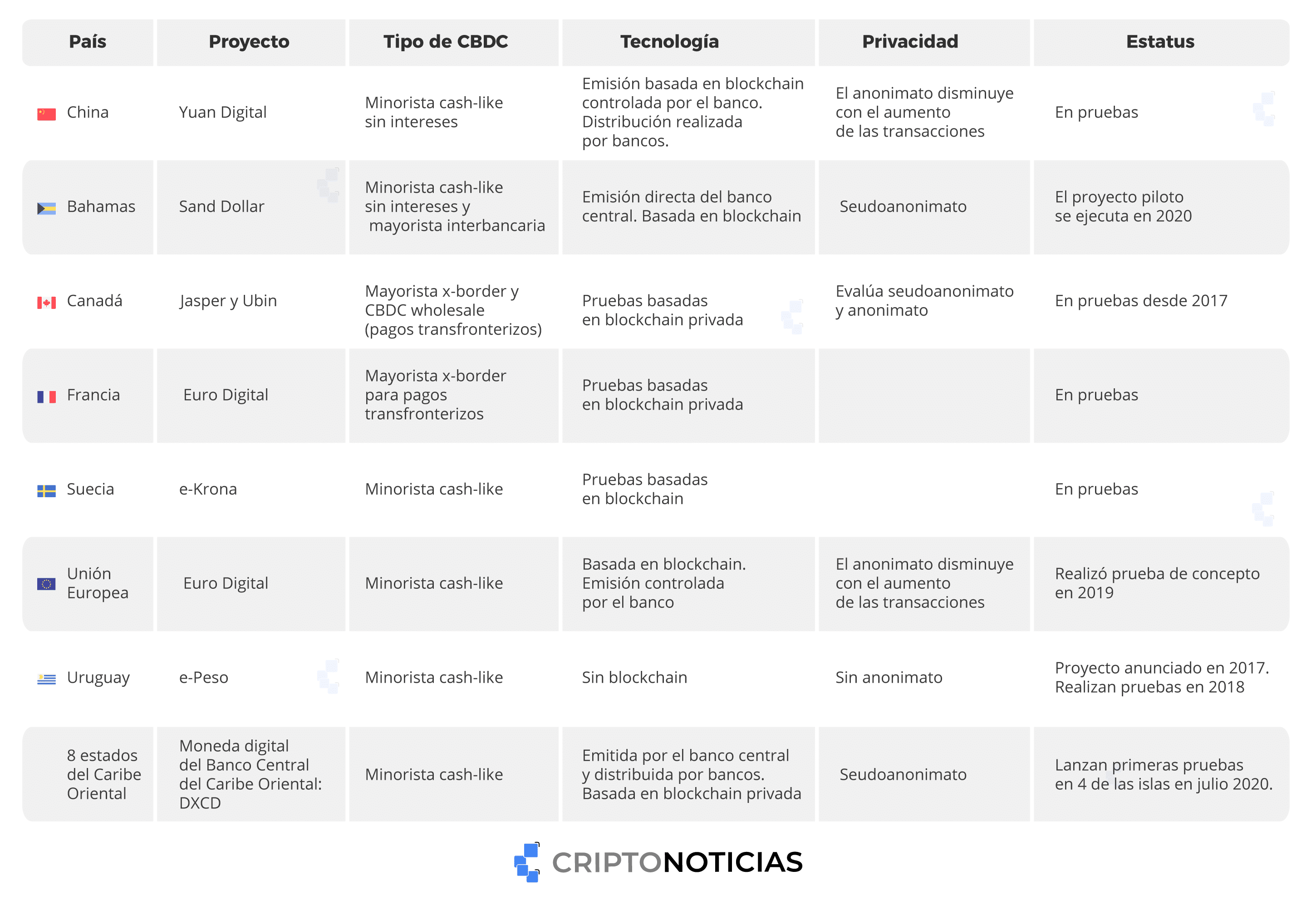 pruebas piloto blockchain cripto