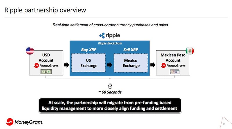 remesas-MoneyGram-Ripple-XRP