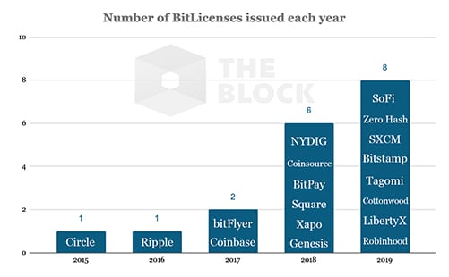 cantidada-BitLicenses-emitidas-años