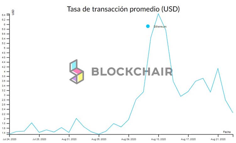 costo-comisiones-transacciones-blockchain-ethereum