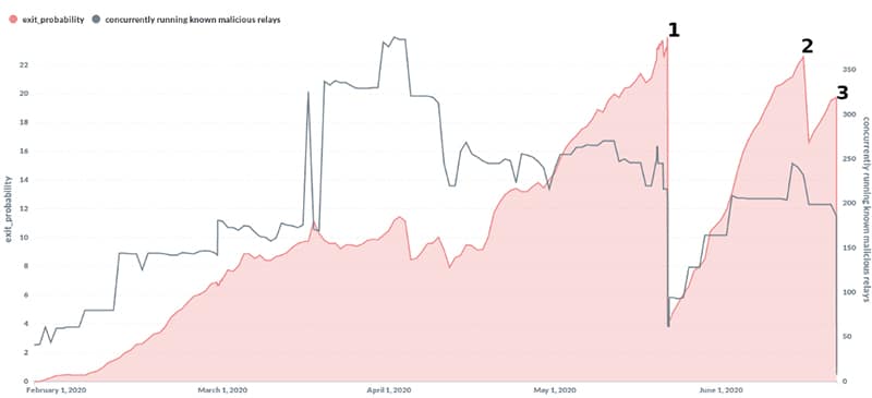 usuarios-criptomonedas-Tor