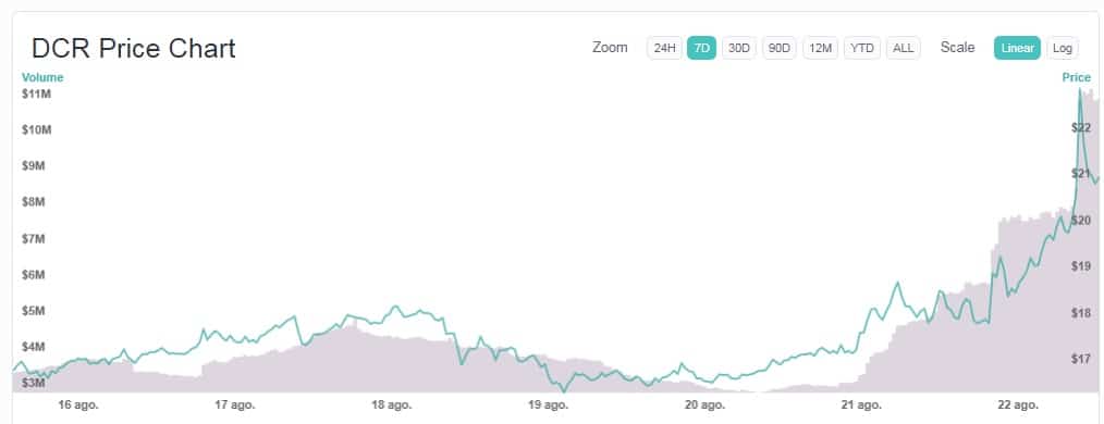 DCR criptomoneda apreciada