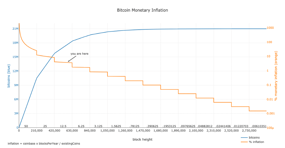 tasa emisión alta btc
