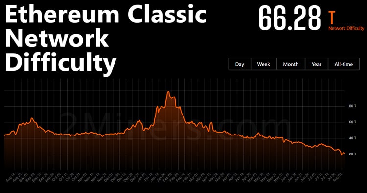 dificultad-red-ethereum-classic