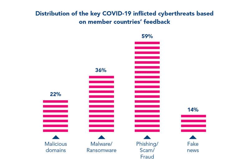 seguridad-cibernética-INTERPOL-informe-COVID-19