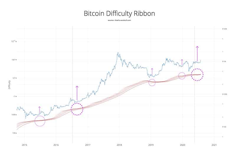 dificultad-minado-bitcoin