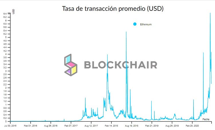 promedio-tasa-transacciones-mensuales-blockchain-ethereum