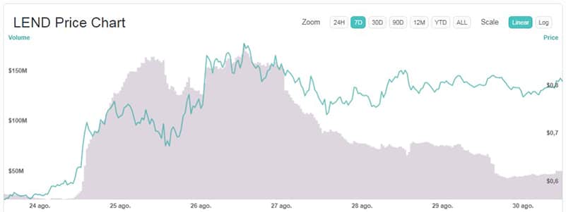 criptomoneda-semana-precio-Aave-LEND