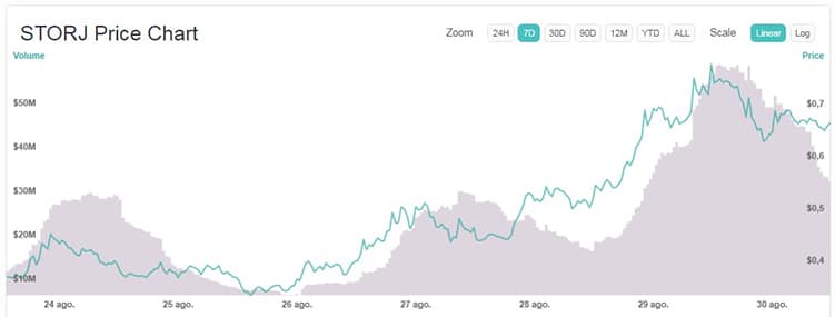 criptomoneda-semana-precio-storj