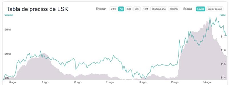 precio-criptomoneda-Lisk