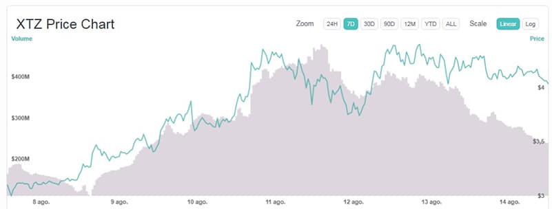 precio-criptomoneda-Tezos