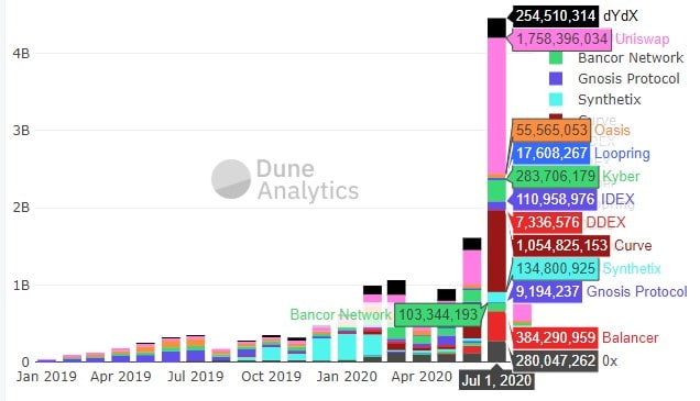 defi máximo historico yield farming