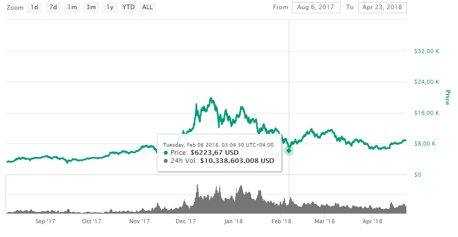 USD dolares btc criptomonedas