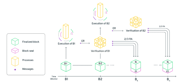 Funcionamiento de la blockchain Flow