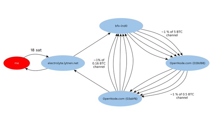 btc transacciones red comprobación