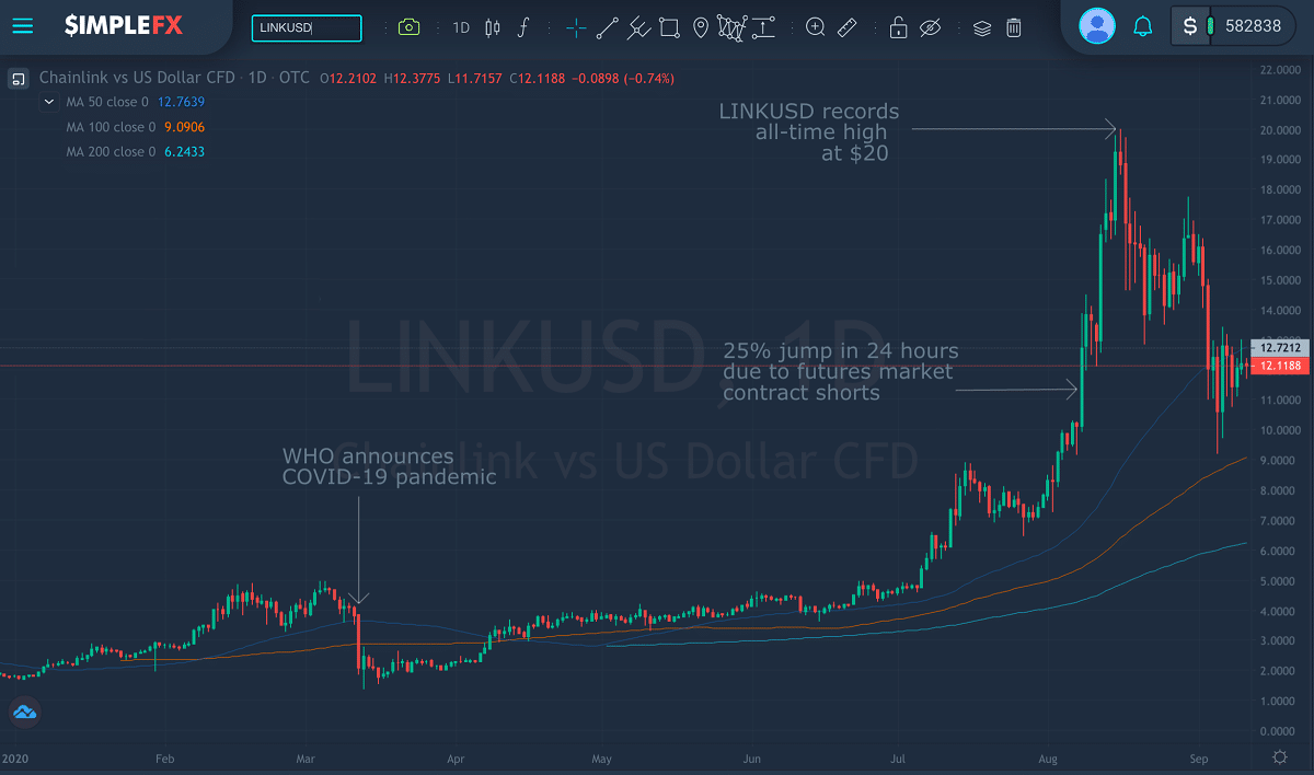 Precio maximo del par LINK/USD