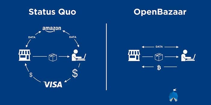 comercio-con-criptomonedas-p2p-Open-Bazaar