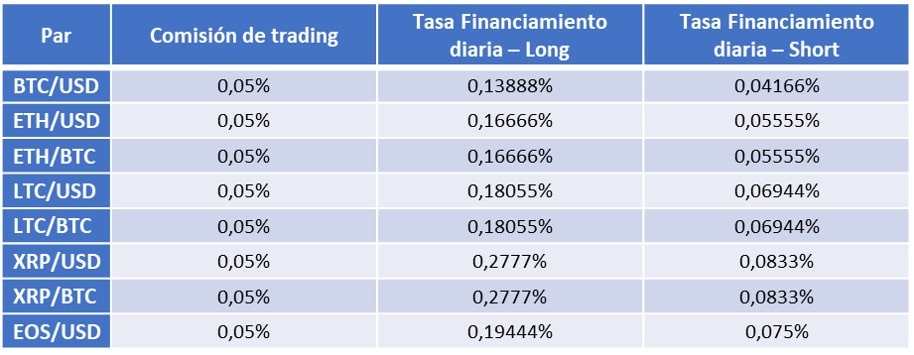 Pares de trading de cripto y sus comisiones y tasas de financiamiento