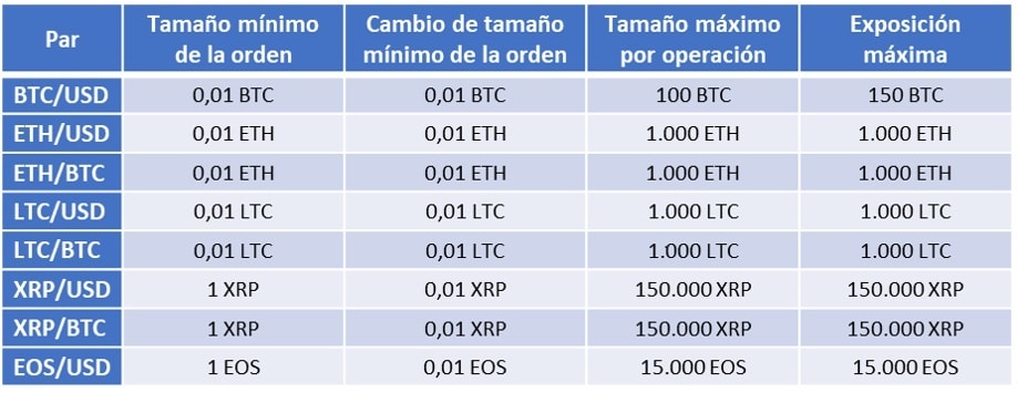 Algunos pares de trading de cripto y su exposición máxima