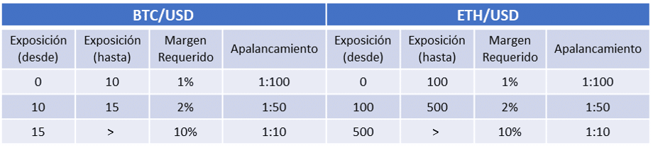 Restricciones al apalancamiento en función de la exposición para los pares BTC/USD y ETH/USD