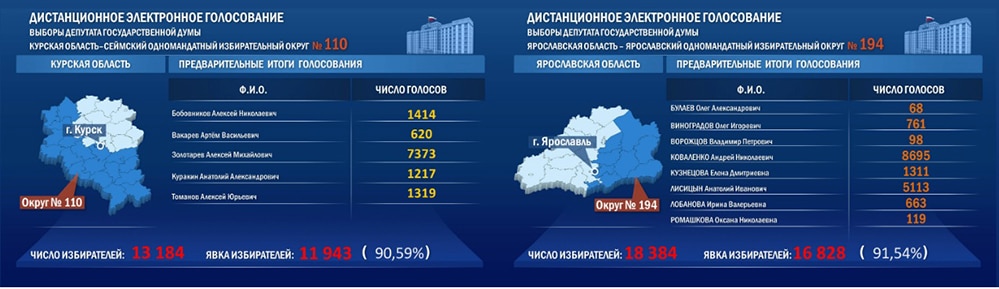 resultados-elecciones-blockchain-rusia