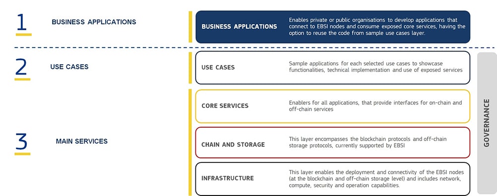 capas-estructura-EBSI-unión- Europea-blockchain