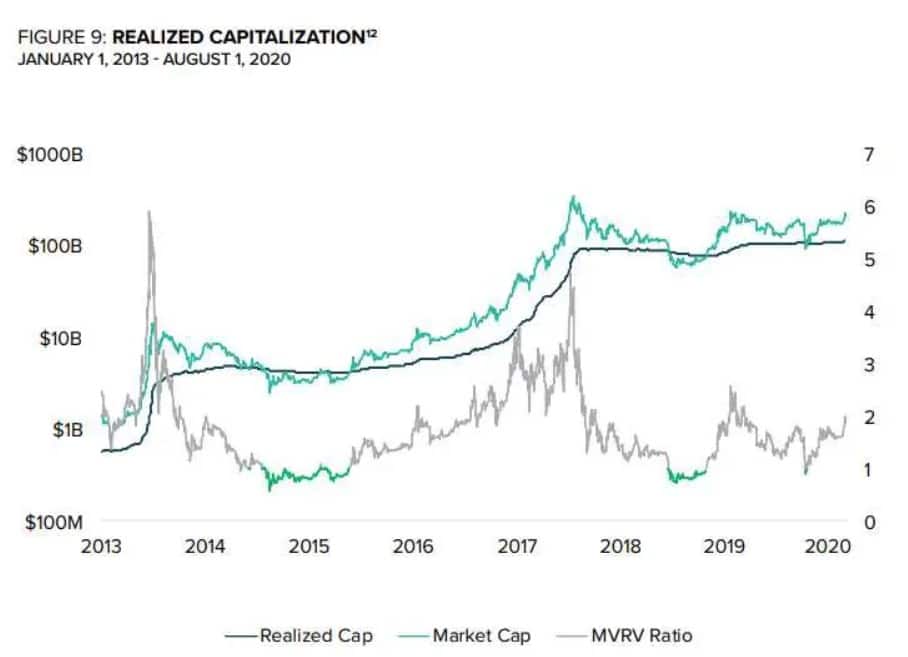 bitcoin sobrevaluado mercado convencional