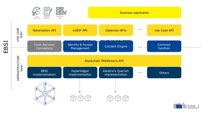 aplicaciones-funciones-blockchain-EBSI-países-Europa