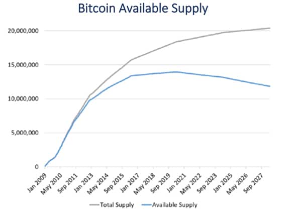 disminución-bitcoin-circulante