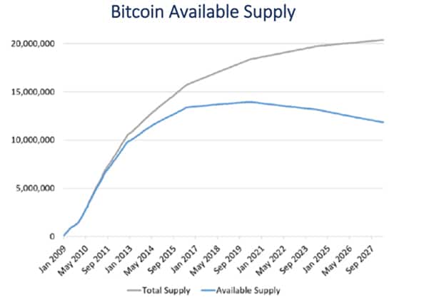 disminución-bitcoin-circulante