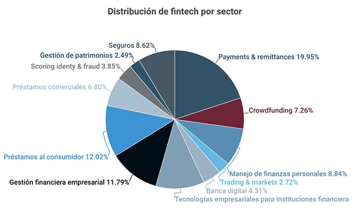 segmentos-lideran-oferas-startups-fintech-méxico