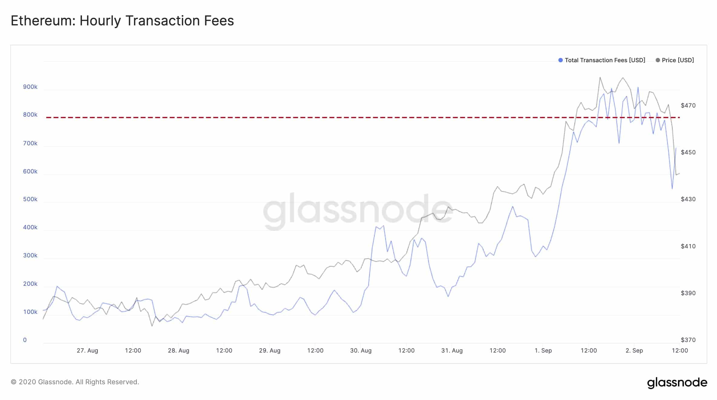 eth mineria comisión