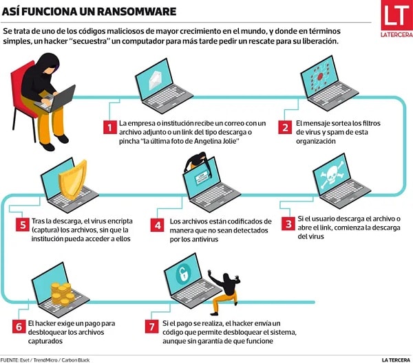 ciberataque-ransomware-malware-malicioso-chile