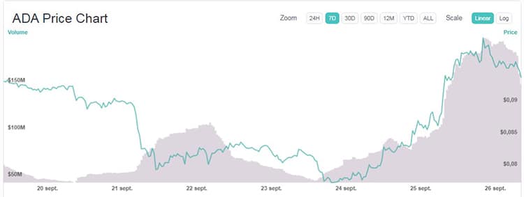 movimiento-precio-criptomoneda-semana-Cardano-ADA