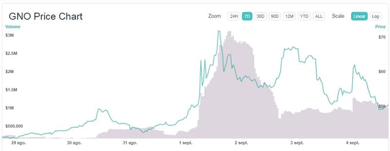 variación-precio-GNOSIS