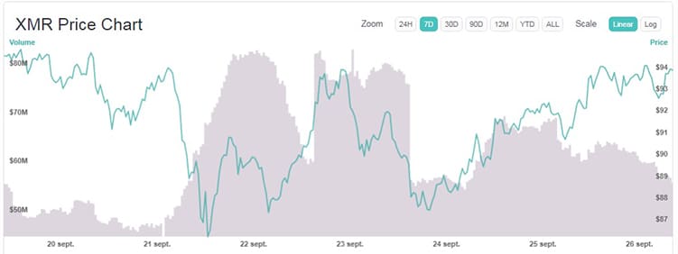 variación-precio-criptomoneda-semana-Monero-XMR