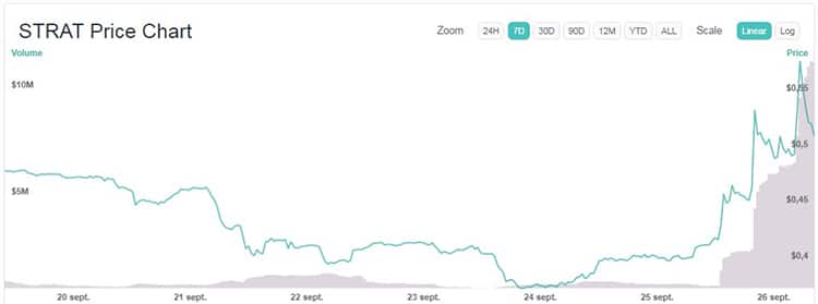 variación-precio-criptomonedas-semana-Stratis