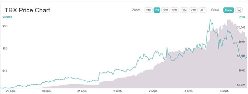 variación-precio-Tron-TRX