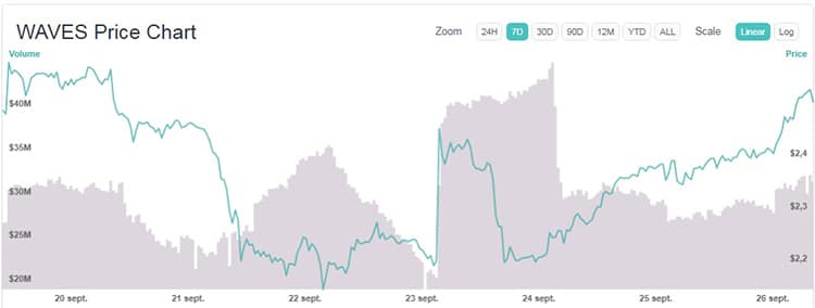 variación-precio-criptomonedas-semana-Waves