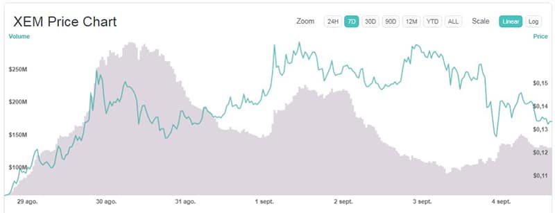 variación-precio-NEM-XEM