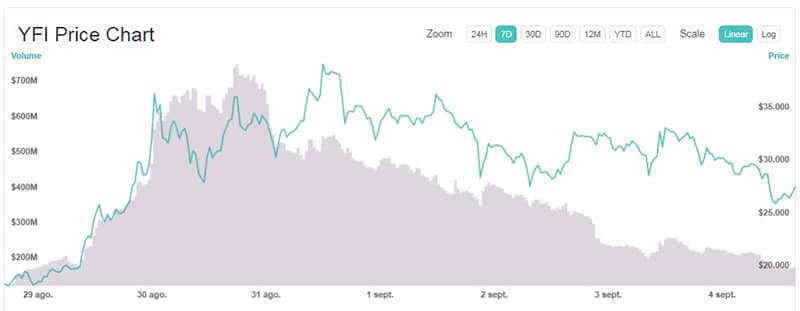 variación-precio-Yearn-Finance